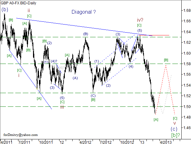 Волновой анализ пары GBP/USD на 12.03.2013
