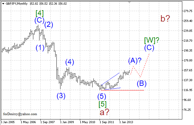 Ещё одна цель в ~10 фигур. (Волновой анализ GBP/JPY на 09.09.2013)