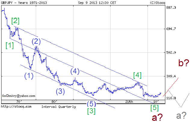 Ещё одна цель в ~10 фигур. (Волновой анализ GBP/JPY на 09.09.2013)