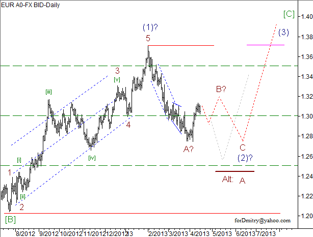 Волновой анализ пары EUR/USD на 16.04.2013