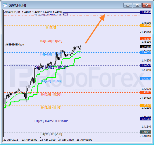 Анализ уровней Мюррея для пары GBP CHF Фунт к Швейцарскому франку на 25 апреля 2013