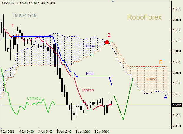 Анализ индикатора Ишимоку для пары  GBP USD  Фунт - доллар на 06 января 2012