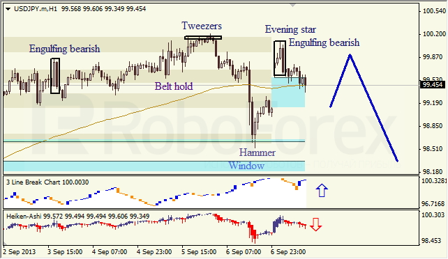 Анализ японских свечей для USD/JPY на 09.09.2013