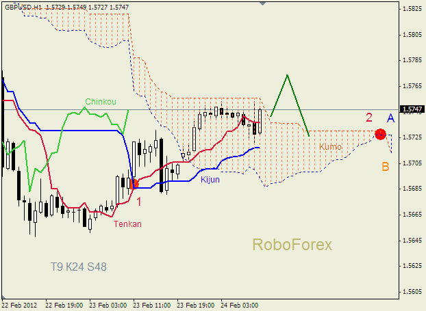 Анализ индикатора Ишимоку для пары  GBP USD  Фунт - доллар на 24 февраля 2012