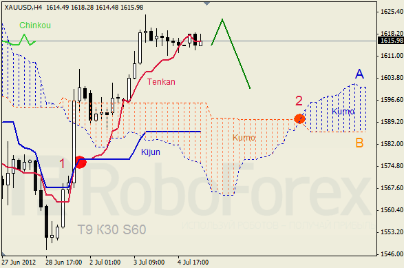 Анализ индикатора Ишимоку для  GOLD Золото на 5 июля 2012