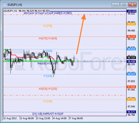 Анализ уровней Мюррея для пары EUR JPY Евро к Японской иене на 27 августа 2012