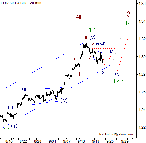 Волновой анализ пары EUR/USD на 24.09.2012