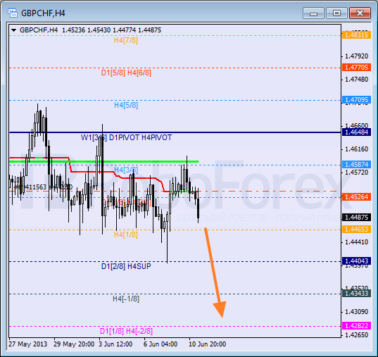 Анализ уровней Мюррея для пары GBP CHF Фунт к Швейцарскому франку на 11 июня 2013