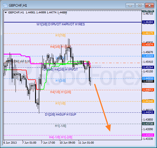 Анализ уровней Мюррея для пары GBP CHF Фунт к Швейцарскому франку на 11 июня 2013