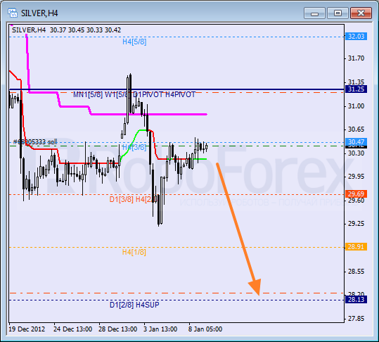 Анализ уровней Мюррея для SILVER Серебро на 9 января 2013