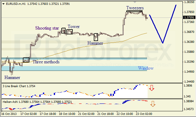 Анализ японских свечей для EUR/USD на 23.10.2013