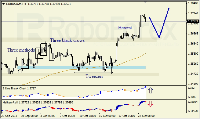 Анализ японских свечей для EUR/USD на 23.10.2013