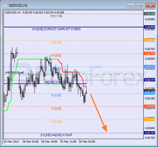 Анализ уровней Мюррея для NZD USD Новозеландский доллар к американскому на 20 марта 2013