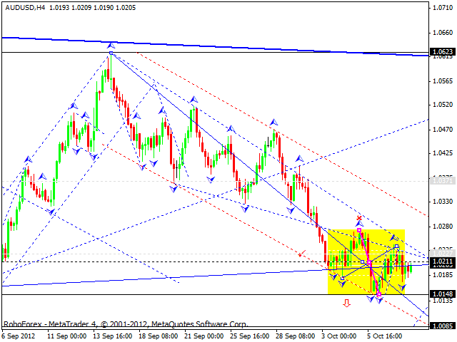 Технический анализ на 10.10.2012 EUR/USD, GBP/USD, USD/JPY, USD/CHF, AUD/USD, GOLD