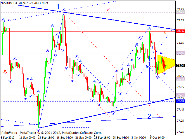 Технический анализ на 10.10.2012 EUR/USD, GBP/USD, USD/JPY, USD/CHF, AUD/USD, GOLD