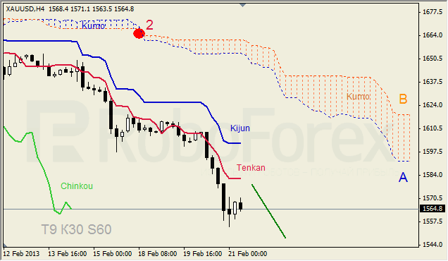 Анализ индикатора Ишимоку для GOLD на 21.02.2013