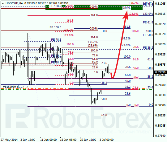 Анализ по Фибоначчи для USD/CHF Доллар франк на 7 июля 2014