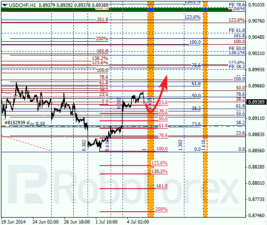 Анализ по Фибоначчи для USD/CHF Доллар франк на 7 июля 2014