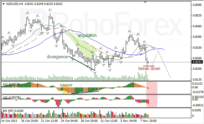 Анализ индикаторов Б. Вильямса для NZD/USD на 11.11.2013