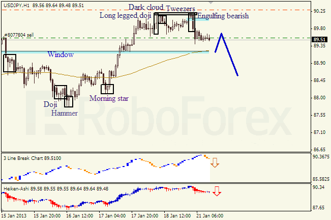 Анализ японских свечей для пары USD JPY Доллар - йена на 21 января 2013