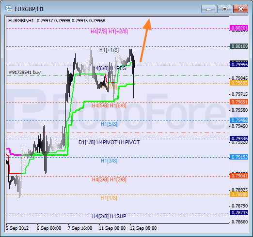 Анализ уровней Мюррея для пары EUR GBP Евро к Британскому фунту на 12 сентября 2012