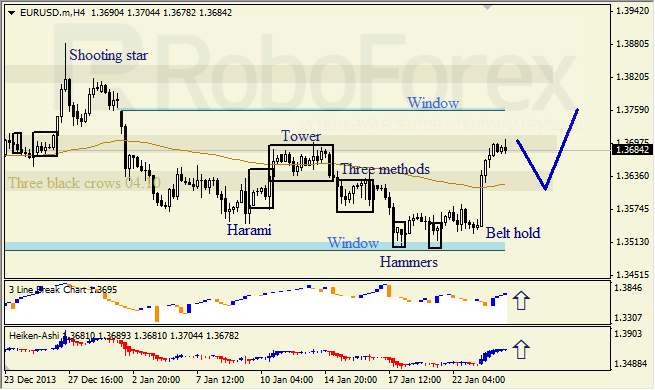 Анализ японских свечей для EUR/USD на 24.01.2014