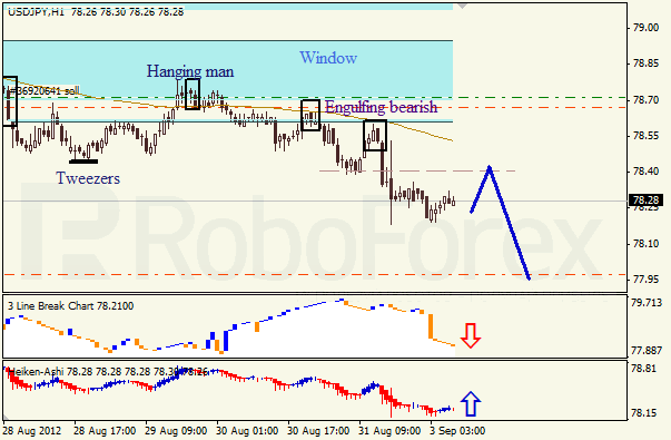 Анализ японских свечей для пары USD JPY Доллар - йена на 3 сентября 2012