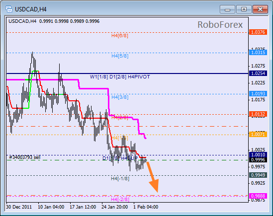 Анализ уровней Мюррея для пары USD CAD Канадский доллар на 3 февраля 2012