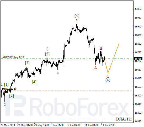 Волновой анализ на 16 июня 2014 Индекс DJIA Доу-Джонс