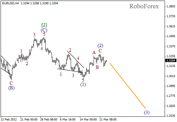 Волновой анализ пары EUR USD Евро Доллар на 23 марта 2012