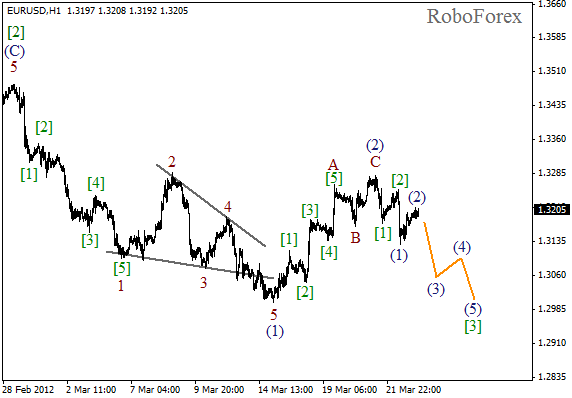 Волновой анализ пары EUR USD Евро Доллар на 23 марта 2012