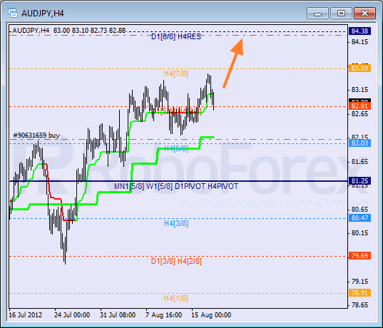 Анализ уровней Мюррея для пары AUD JPY Австралийский доллар к Иене на 17 августа 2012