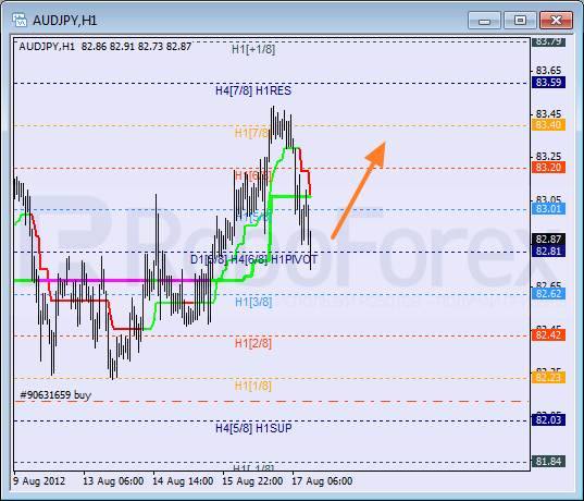 Анализ уровней Мюррея для пары AUD JPY Австралийский доллар к Иене на 17 августа 2012