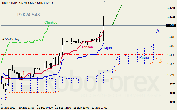 Анализ индикатора Ишимоку для пары GBP USD Фунт - доллар на 12 сентября 2012