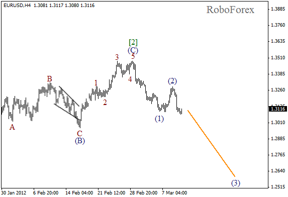 Волновой анализ пары EUR USD Евро Доллар на 12 марта 2012