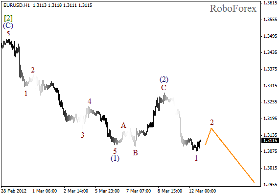 Волновой анализ пары EUR USD Евро Доллар на 12 марта 2012