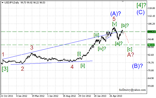 Волновой анализ пары USD/JPY на 11.07.2013