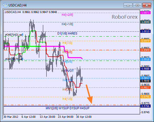 Анализ уровней Мюррея для пары USD CAD Канадский доллар на 2 мая 2012