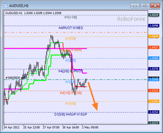 Анализ уровней Мюррея для пары AUD USD Австралийский доллар на 2 мая 2012