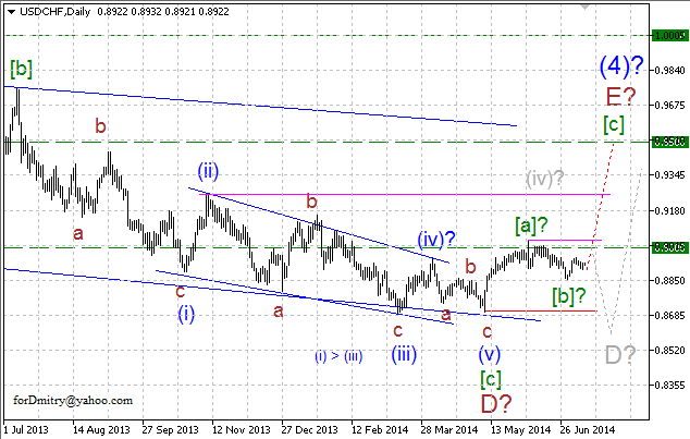 Волновой анализ EUR/USD, GBP/USD, USD/CHF и USD/JPY на 11.07.2014