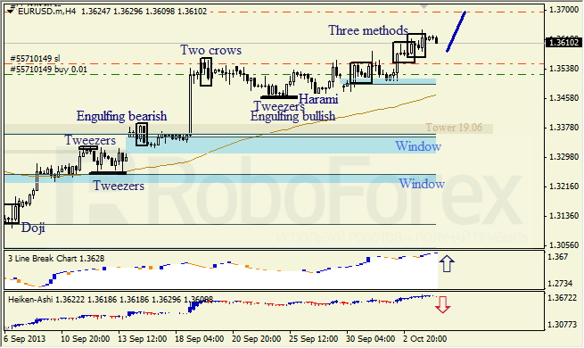 Анализ японских свечей для EUR/USD на 04.10.2013