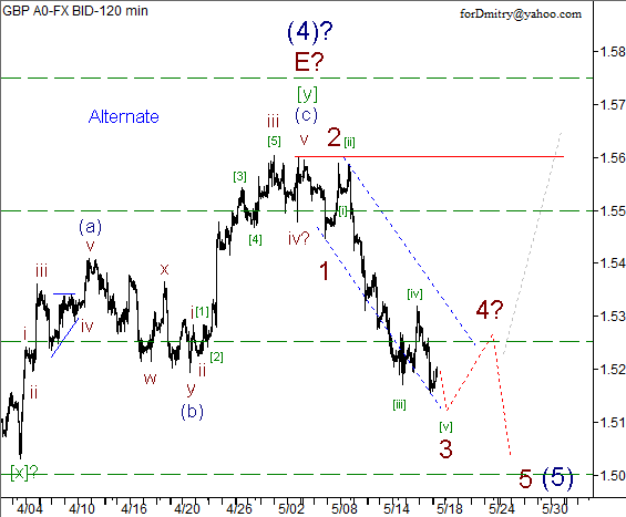 Волновой анализ пары GBP/USD на 20.05.2013