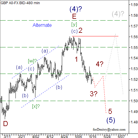 Волновой анализ пары GBP/USD на 20.05.2013