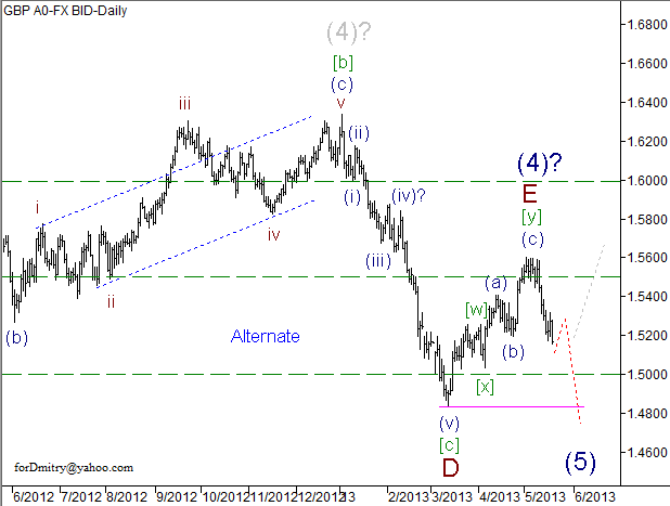 Волновой анализ пары GBP/USD на 20.05.2013