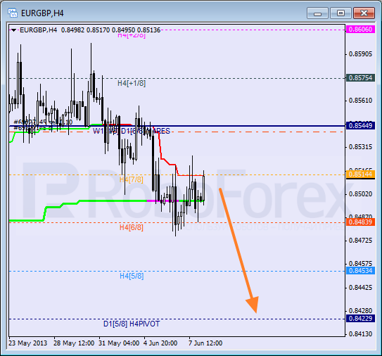 Анализ уровней Мюррея для пары EUR GBP Евро к Британскому фунту на 10 июня 2013