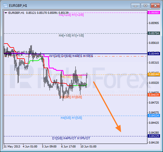 Анализ уровней Мюррея для пары EUR GBP Евро к Британскому фунту на 10 июня 2013