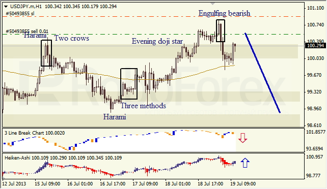 Анализ японских свечей для USD/JPY на 19.07.2013