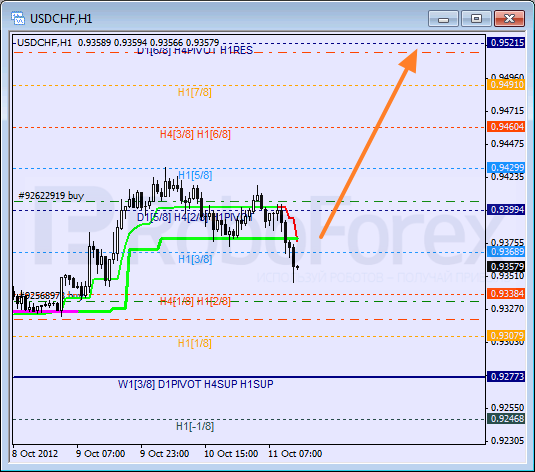 Анализ уровней Мюррея для пары USD CHF Швейцарский франк на 11 октября 2012