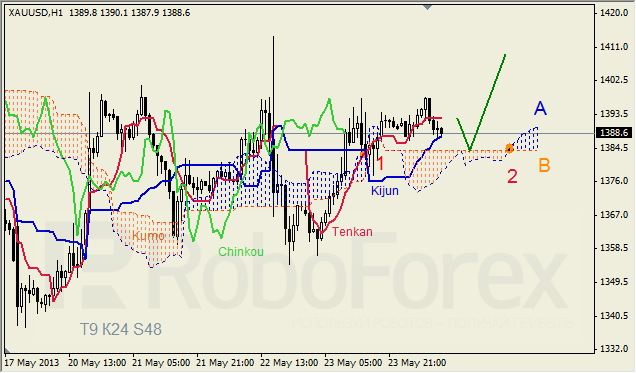 Анализ индикатора Ишимоку для GOLD на 24.05.2013