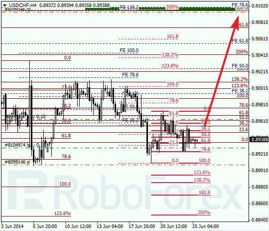 Анализ по Фибоначчи для USD/CHF Доллар франк на 25 июня 2014